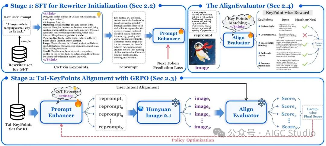 PromptEnhancer 两阶段训练框架概述。框架训练一个通用的 Rewriter，以增强预训练的文本转图像 (T2I) 模型，而无需改变其权重。这是通过一个由专门的奖励模型引导的两阶段过程实现的。