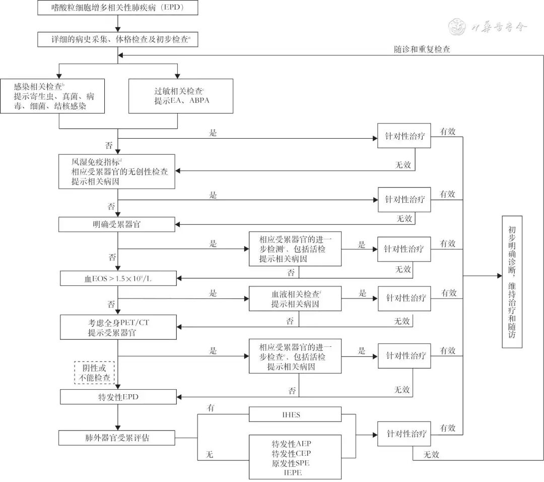 abp在医学是什么意思标准与规范丨嗜酸粒细胞增多相关性肺疾病诊疗中国专家共识_https://www.jmylbn.com_新闻资讯_第10张