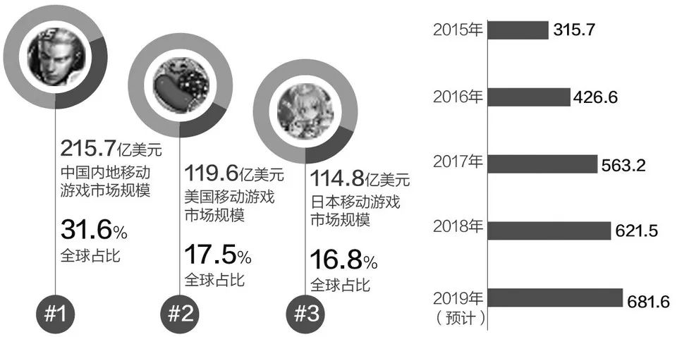 2019年國產網遊海外收入預計破110億美元  「挑大梁」依然是騰訊和網易 遊戲 第5張