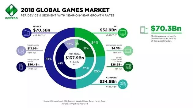 2019年國產網遊海外收入預計破110億美元  「挑大梁」依然是騰訊和網易 遊戲 第8張