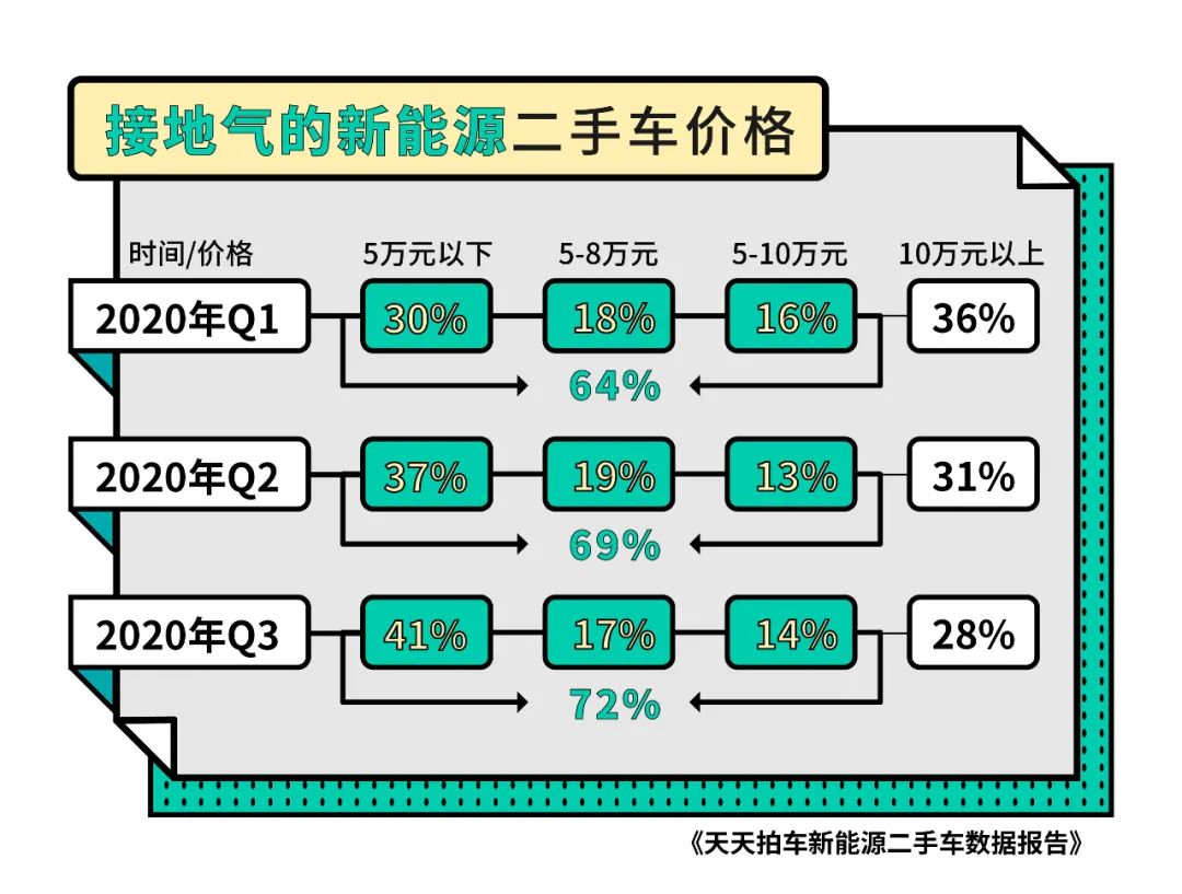 数据 63 新能源二手车开不满5万公里就被卖掉 旺材智能电动汽车 微信公众号文章阅读 Wemp