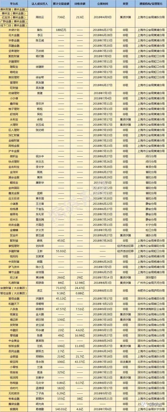 全国224家P2P平台被立案侦查（附详细名单）