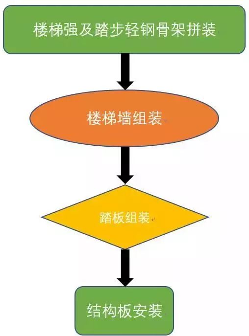 轻钢别墅施工介绍第三篇：楼梯的施工