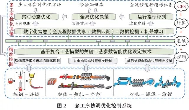 酸連軋智能化控制關鍵技術的圖2