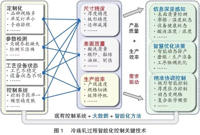酸連軋智能化控制關鍵技術的圖1