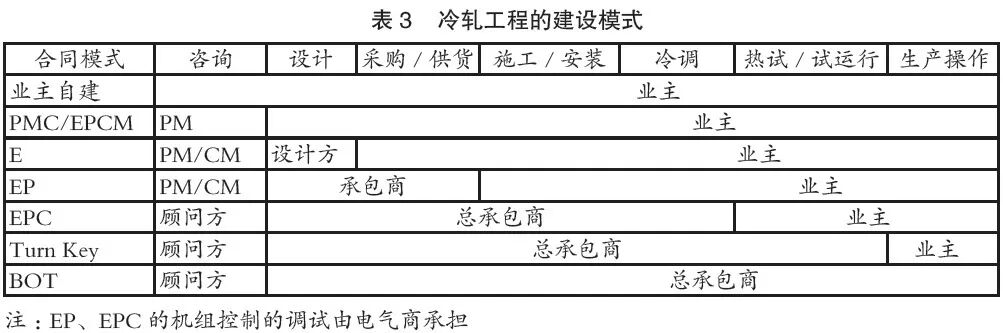 我国冷轧工程技术的发展与进步的图3