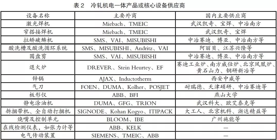 我国冷轧工程技术的发展与进步的图2