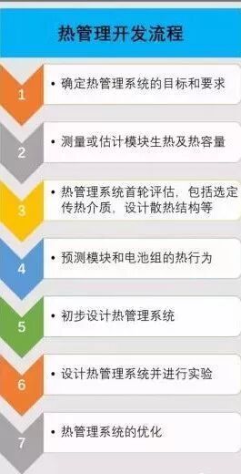 動力電池?zé)峁芾硐到y(tǒng)組成及設(shè)計流程