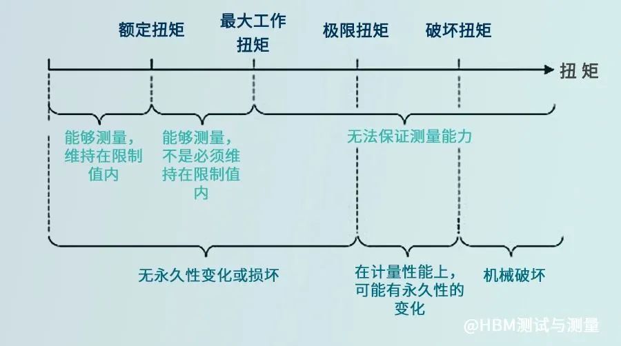 知識分享 | 一幅圖帶你了解扭矩傳感器的四個負載極限的圖1