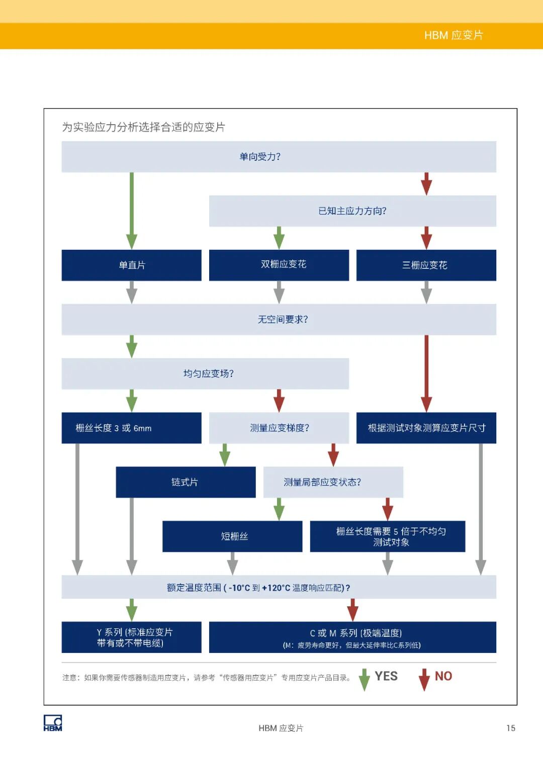 霍家知识库 | 如何选择最合适的应变片的图13
