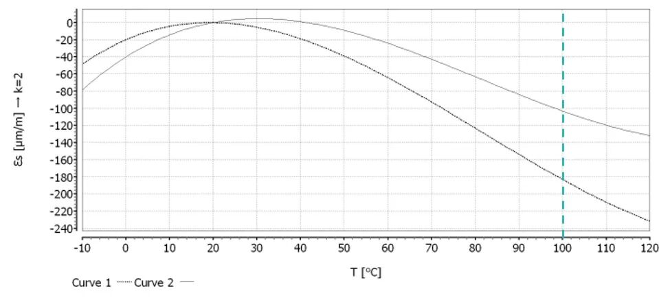 知识分享 | 应变四分之一桥温度补偿的理论与实践的图6