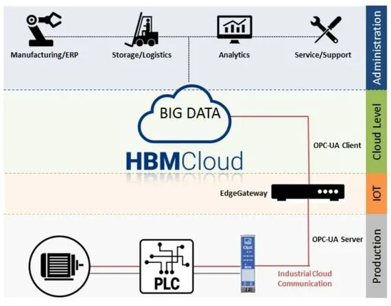 智能测量放大器对比PLC控制器的图4