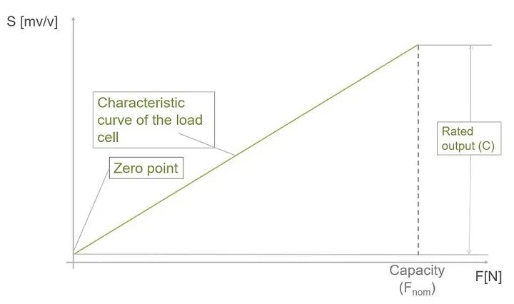 如何正确调整力测量设备，以匹配力传感器的图1