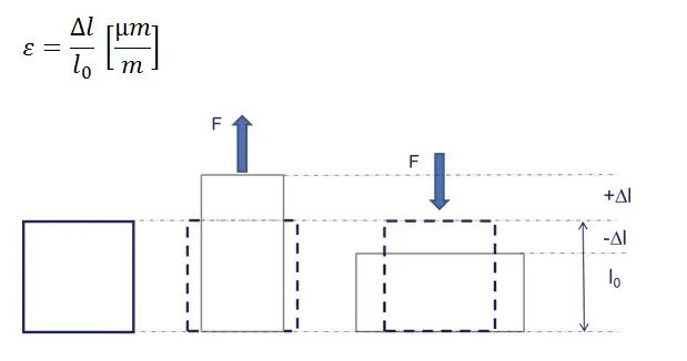 应变测量基础 | 什么是应变？的图1