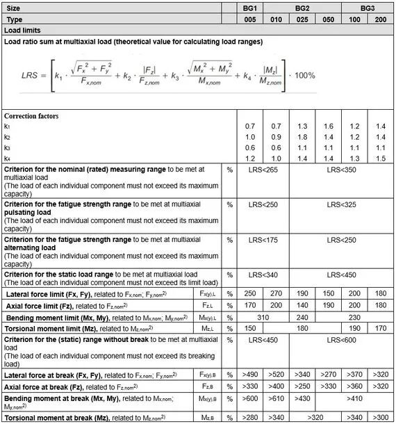 知识分享 | 力/扭矩传感器的负载分析的图3