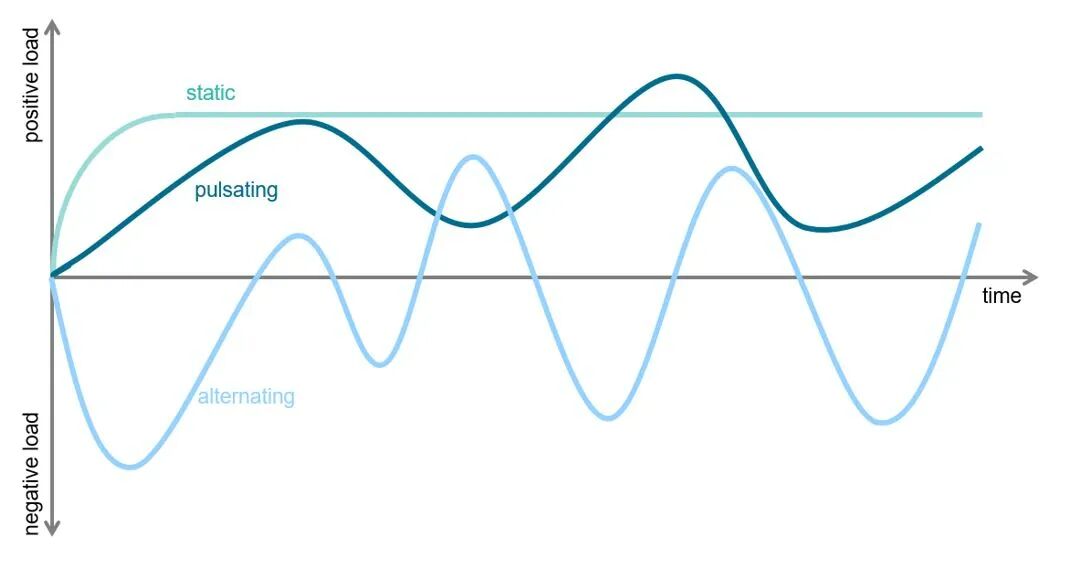知识分享 | 力/扭矩传感器的负载分析的图5