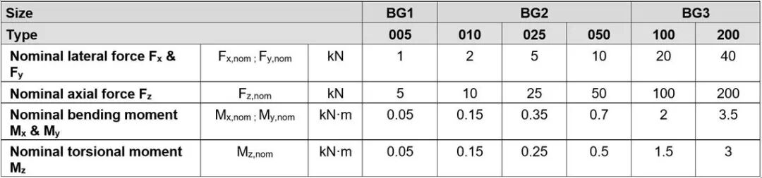 知识分享 | 力/扭矩传感器的负载分析的图2