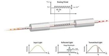 张工聊光纤 | 光纤传感器和常规电阻应变片在结构监测上的对比的图2
