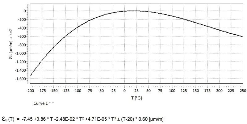 霍家知识库 | 如何对应变片进行温度补偿？的图8