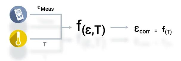 霍家知识库 | 如何对应变片进行温度补偿？的图13
