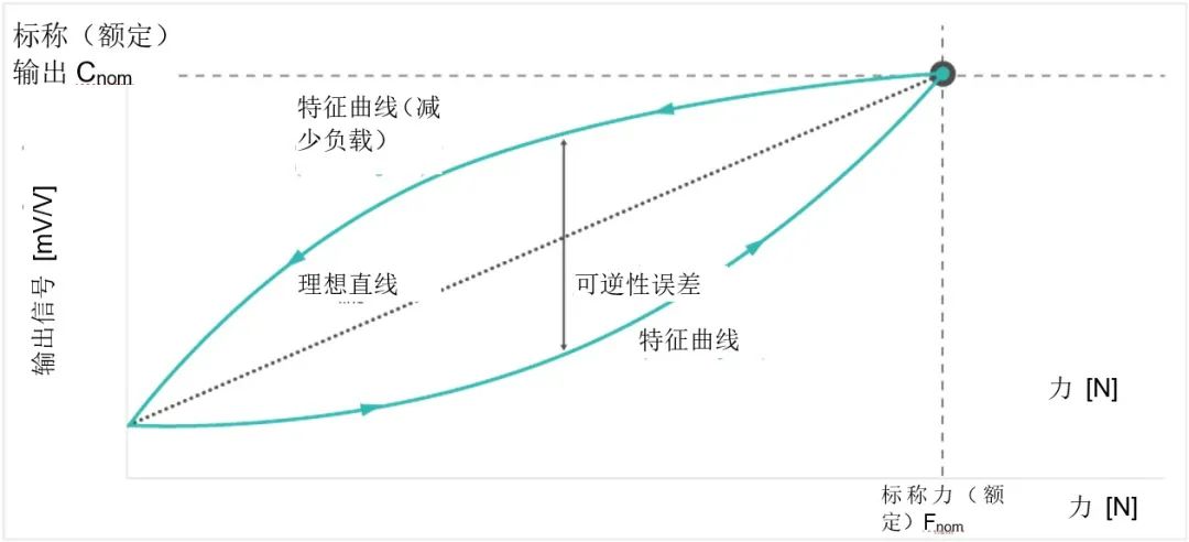 力学测量术语揭秘 | ISO 376标准的特征量的图1