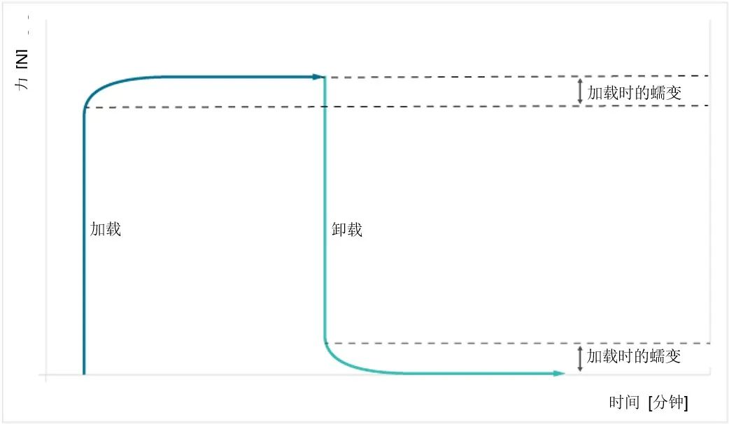 力学测量术语揭秘 | ISO 376标准的特征量的图2