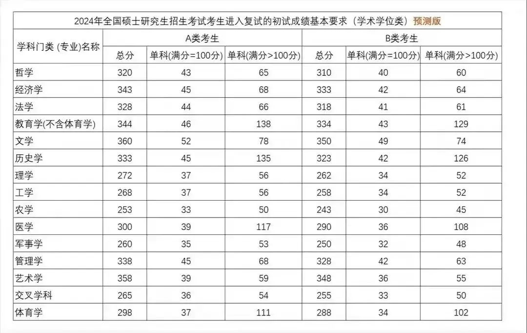 2024年考研国家线是多少分_考研各年份国家线_今年考研国家线是