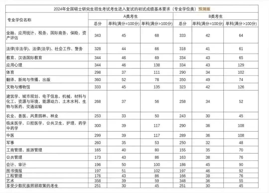 2024年考研國家線是多少分_考研各年份國家線_今年考研國家線是