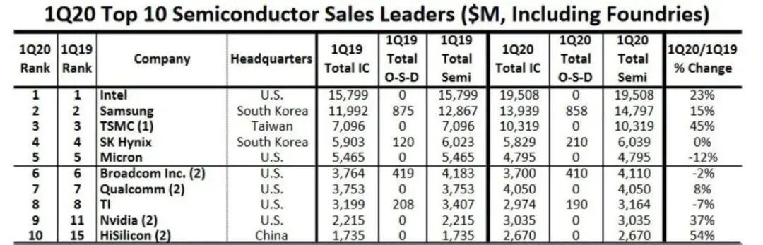 半导体知识及芯片发展史（深度）(图6)