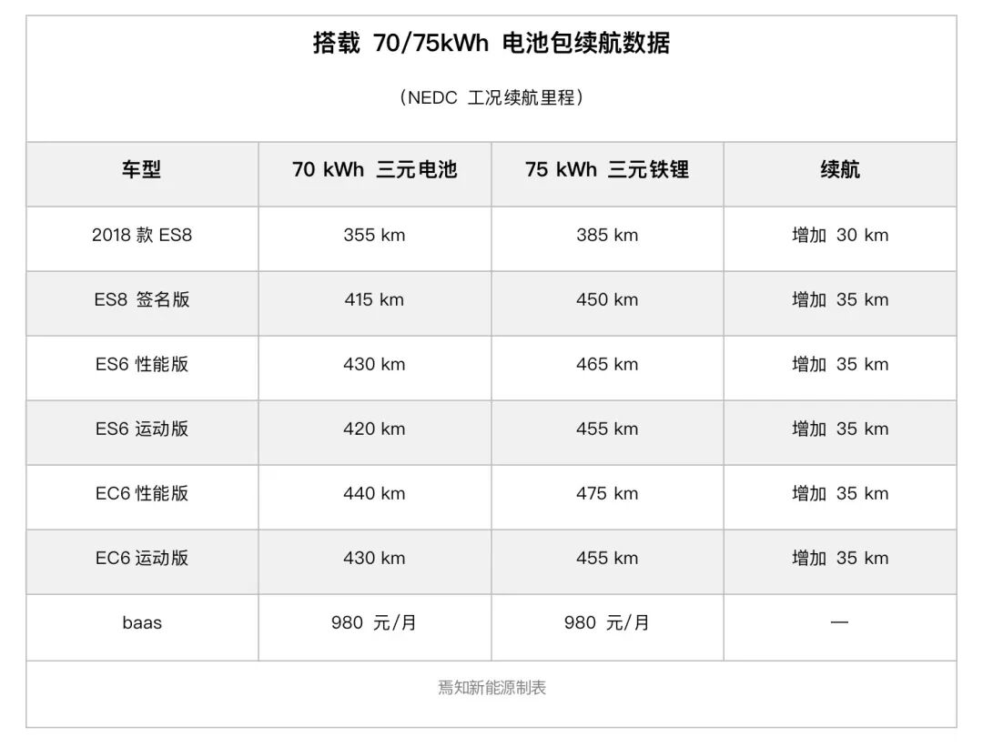 蔚来正式发布 75 kWh 「三元铁锂」电池包的图13