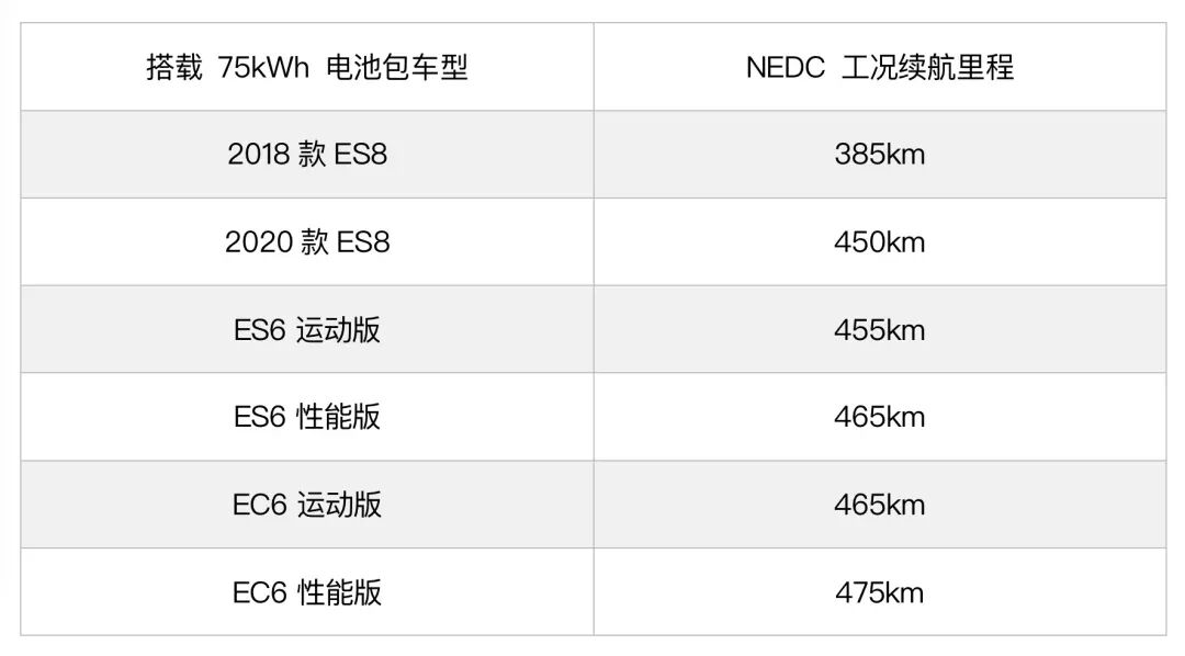 蔚来正式发布 75 kWh 「三元铁锂」电池包的图12