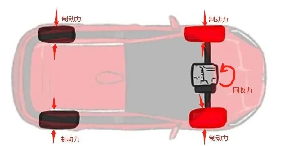 關于新能源汽車的「動能回收」和「剎車系統」的關系的圖3