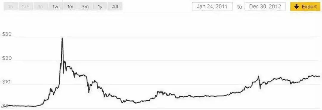 比特币市值暴跌_比特币暴跌超10%_2011比特币暴跌