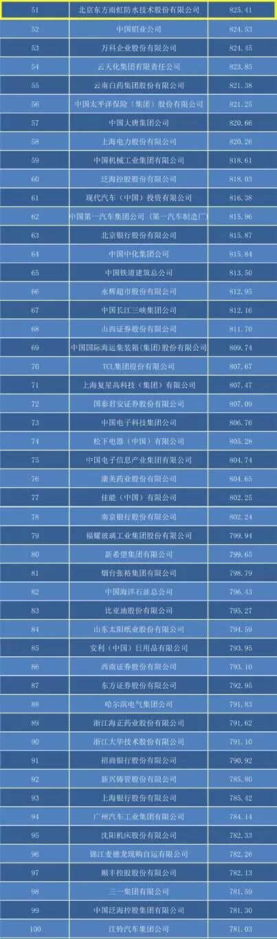东方雨虹入选“2017中国企业社会责任500优”榜单"126327"