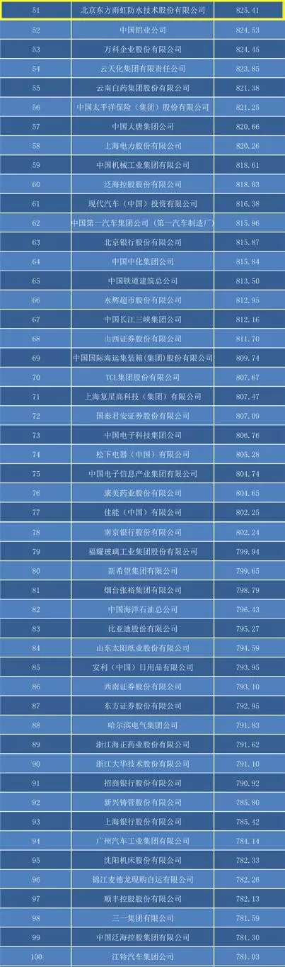 东方雨虹入选“2017中国企业社会责任500优”榜单"126327"