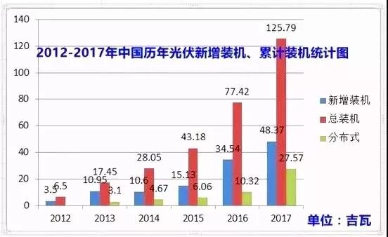 2012-2017中國歷年光伏新增裝機(jī)、累計裝機(jī)統(tǒng)計圖