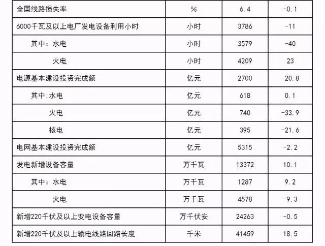 全國電力工業(yè)統(tǒng)計數(shù)據(jù)一覽表-2