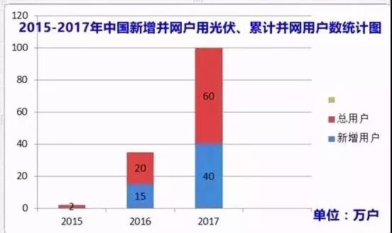 2015-2017年中國新增并網(wǎng)戶用光伏、累計并網(wǎng)用戶數(shù)統(tǒng)計圖