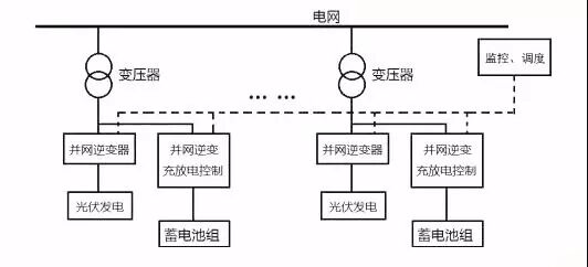配置在交流低壓的側儲能系統