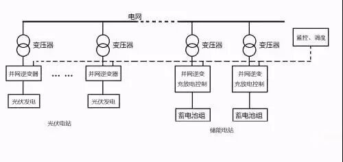 配置在交流電源高壓側的儲能系統