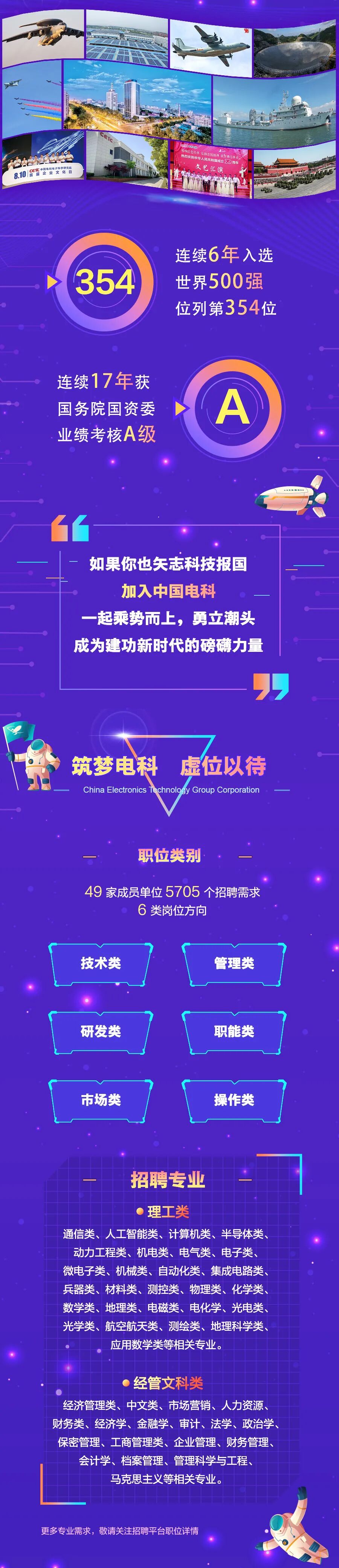 央企校招 ▏中國電科集團49家成員單位5700多個招聘需求，6大類崗位方向的圖4