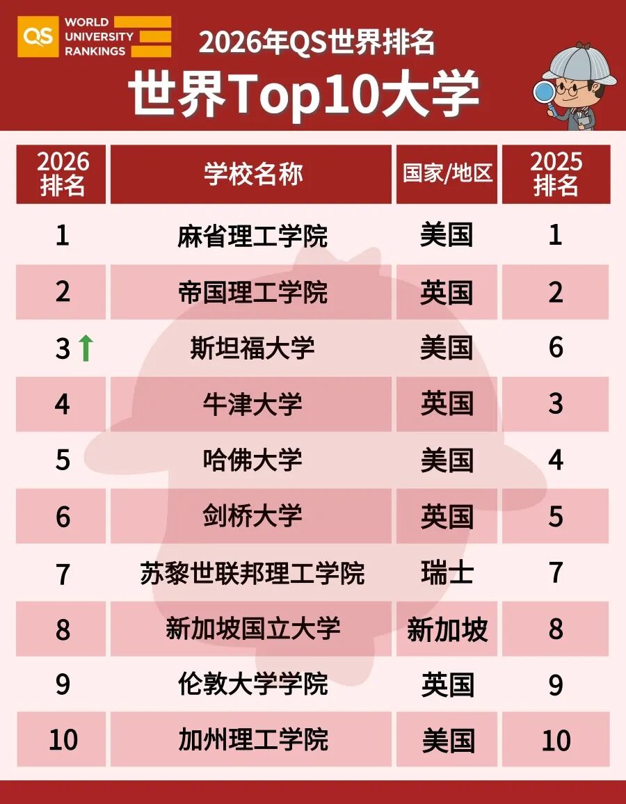 QS排名-世界前10.jpeg