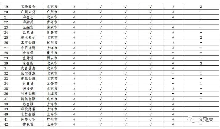 93家网贷平台5月信披情况：3家被立案，8家数据缺失！