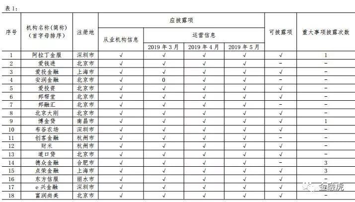 93家网贷平台5月信披情况：3家被立案，8家数据缺失！