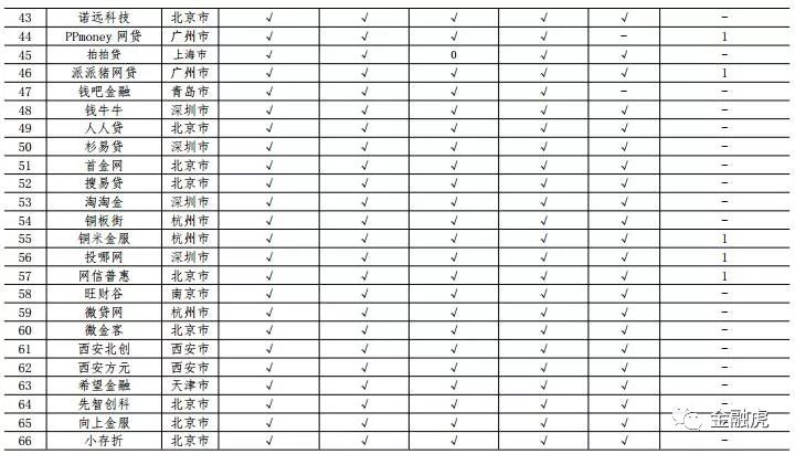 93家网贷平台5月信披情况：3家被立案，8家数据缺失！