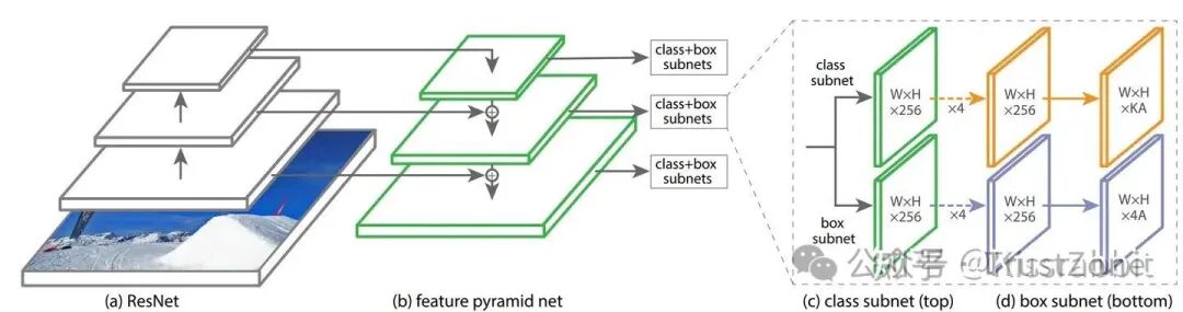 RetinaNet的网络结构