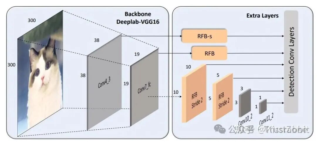 RFBNet的网络结构，不难看出，在SSD的基础上，添加了RFB模块。