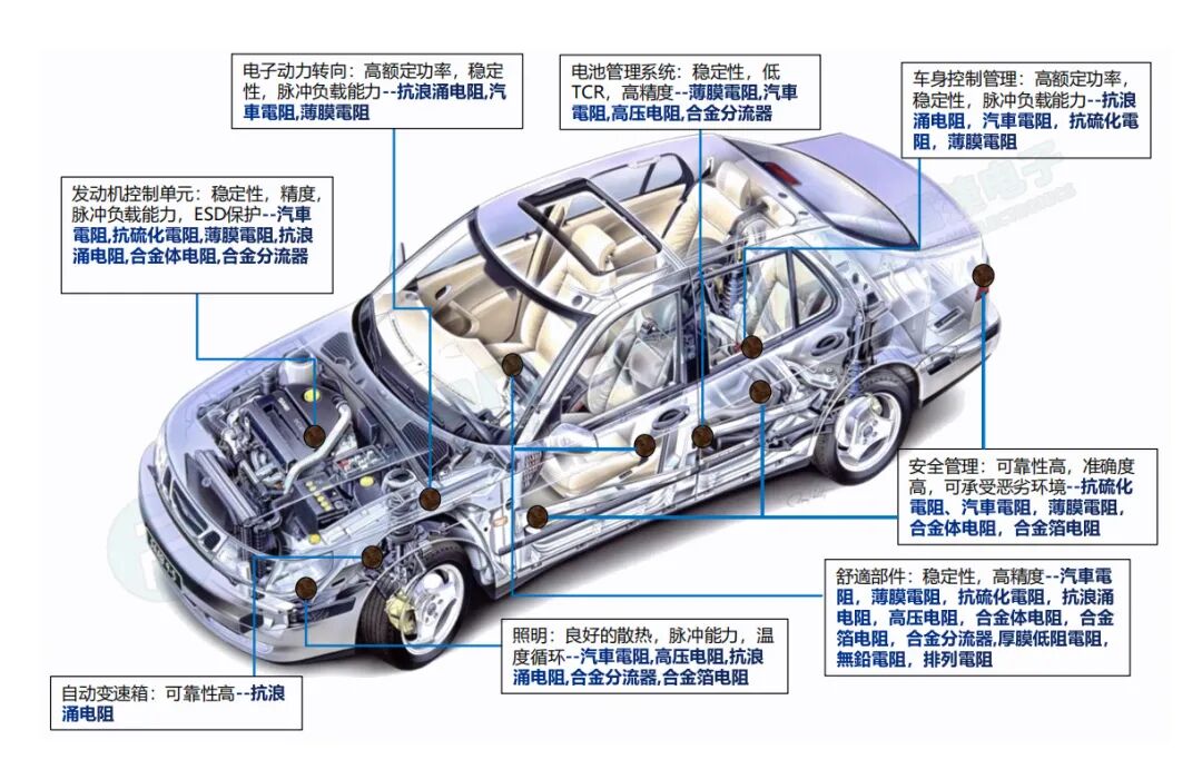 【技術(shù)篇F01】什么是汽車級電阻，都有哪些標準？