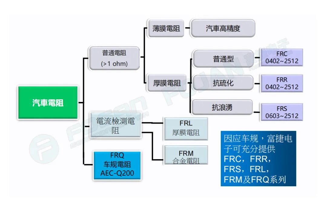 【技术篇F01】什么是汽车级电阻，都有哪些标准？