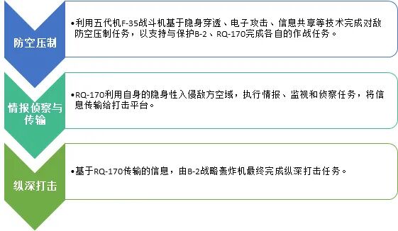 美军五代机与无人机协同作战战法探索的图3